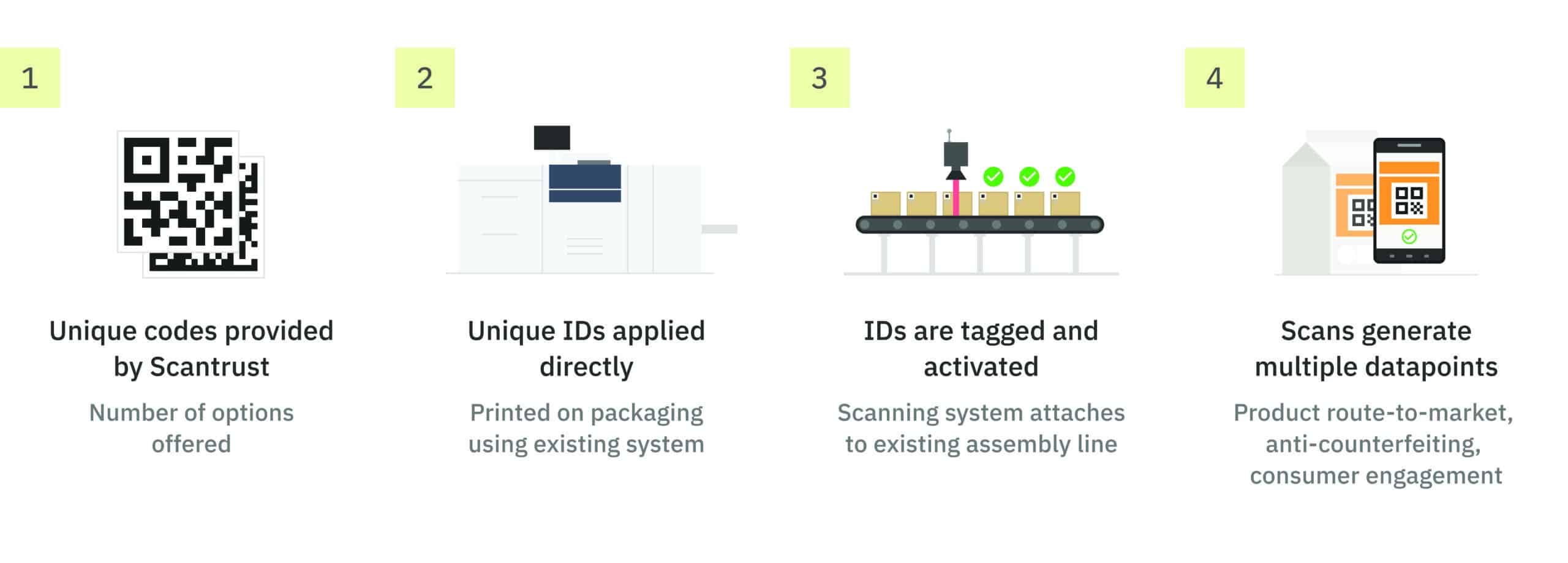 Scantrust - how it works